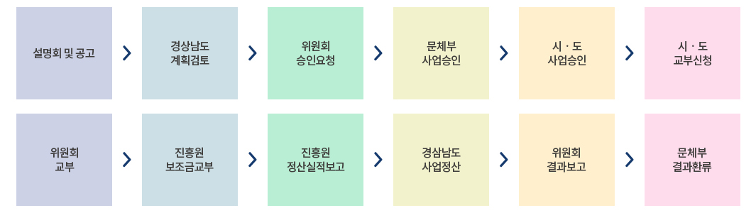 경남문화누리카드사업 추진체계