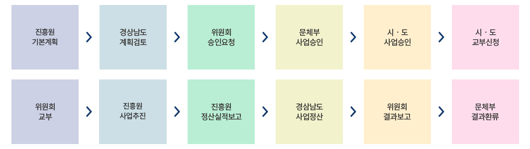 경남문화누리카드사업 추진체계