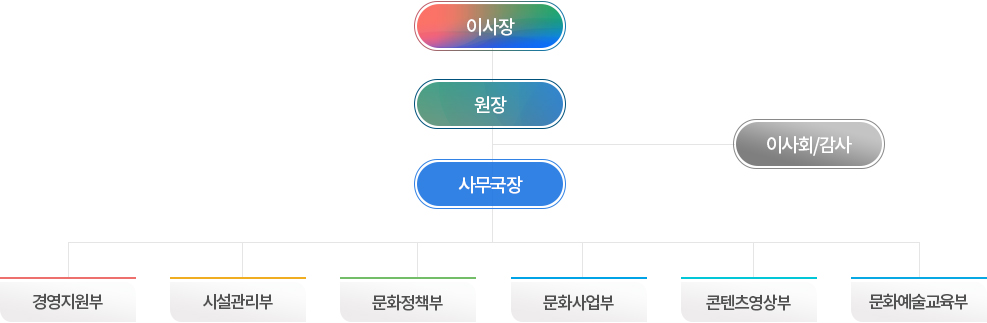 조직도