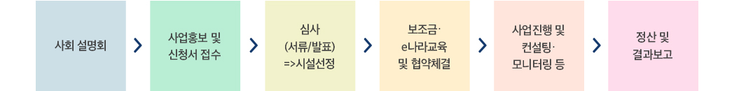 유아문화예술교육 지원사업